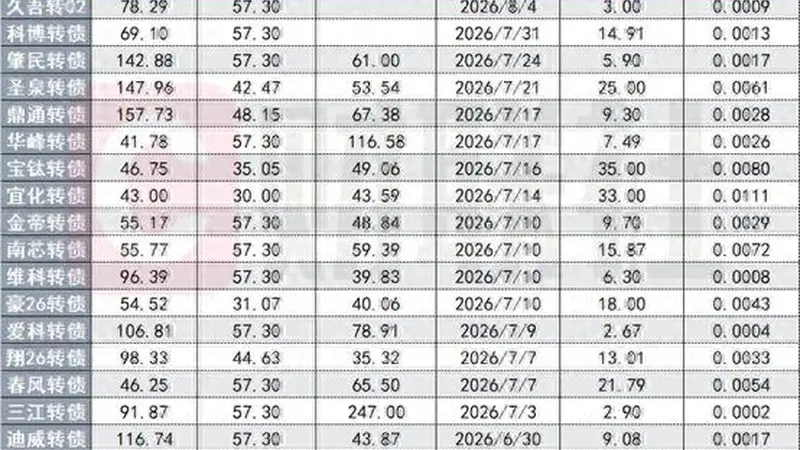 久吾转02首日涨57.3%后再封20%涨停 多只新券上市一周价格翻倍