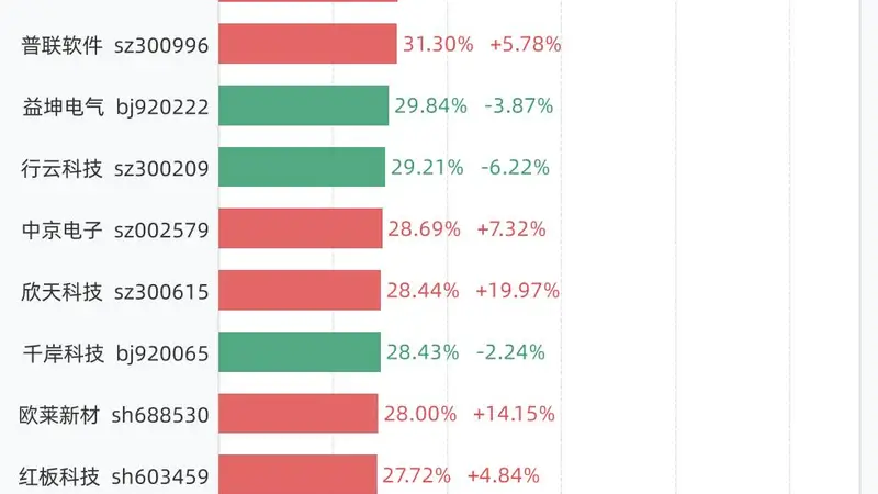 8月6日A股换手率排行出炉 N津富以77.46%领跑 17股换手超30%9股跌超5%