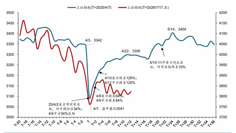 华创策略：贸易摩擦难阻A股反攻势头