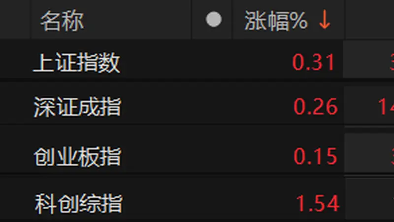 8月6日A股四大股指盘中全线翻红