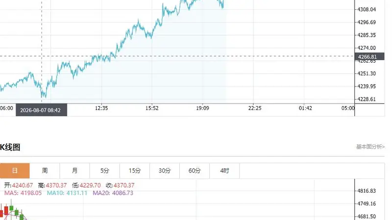 8月7日现货黄金日内涨3% 创6月17日来高点