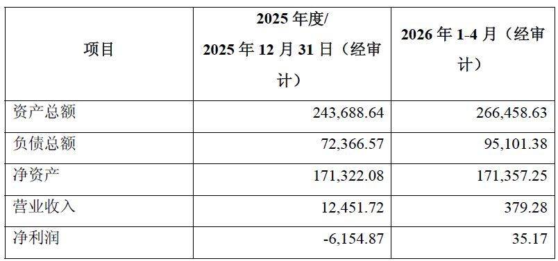 折价超30%！华发股份拟作价近7亿元挂牌转让珠海华桐60%股权，标的去年亏损超6100万元