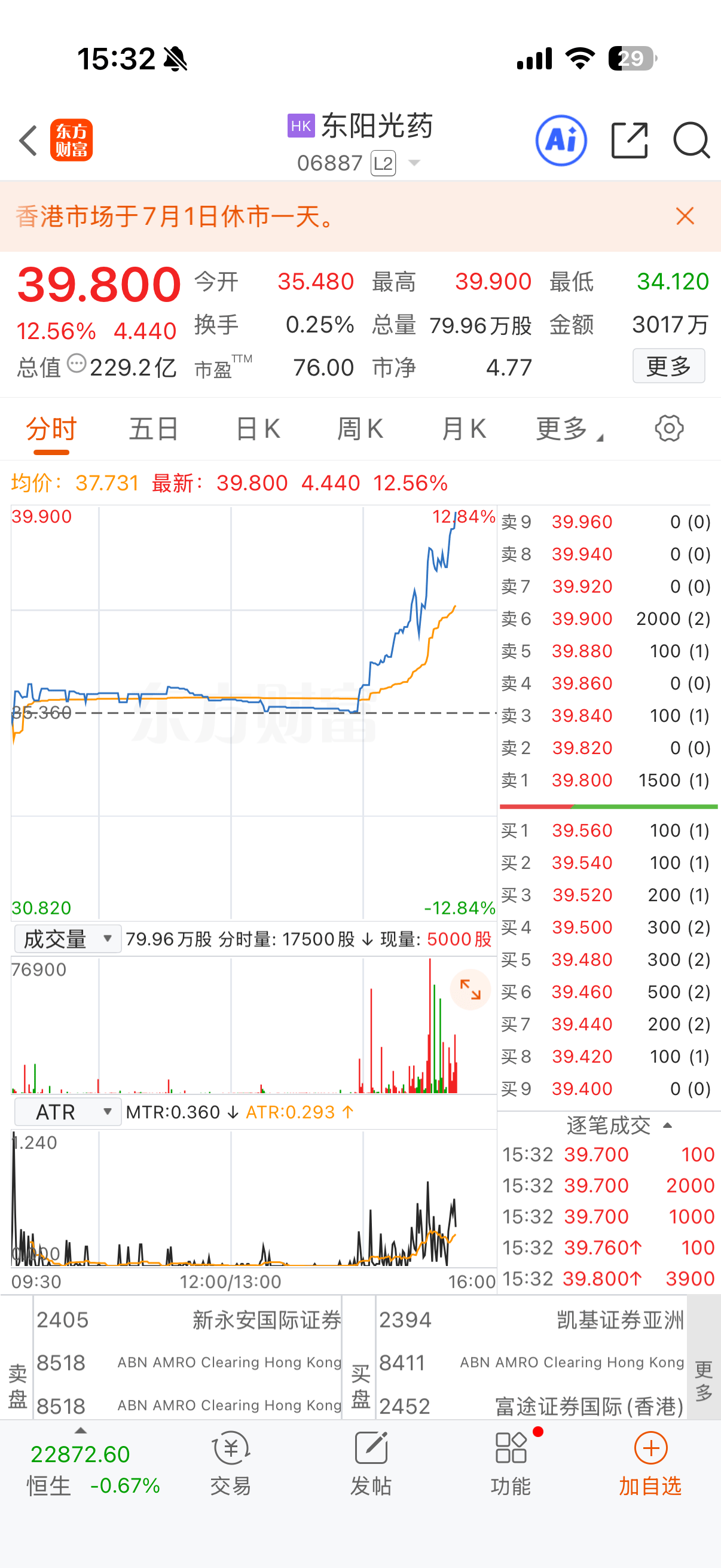 港股异动 | 东阳光药午后震荡走强 盘中涨超12%