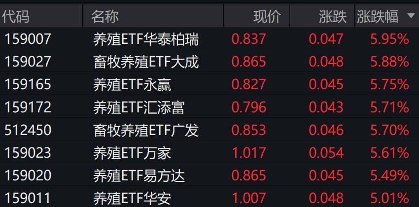 畜牧养殖概念股走强，畜牧养殖相关ETF涨超5%