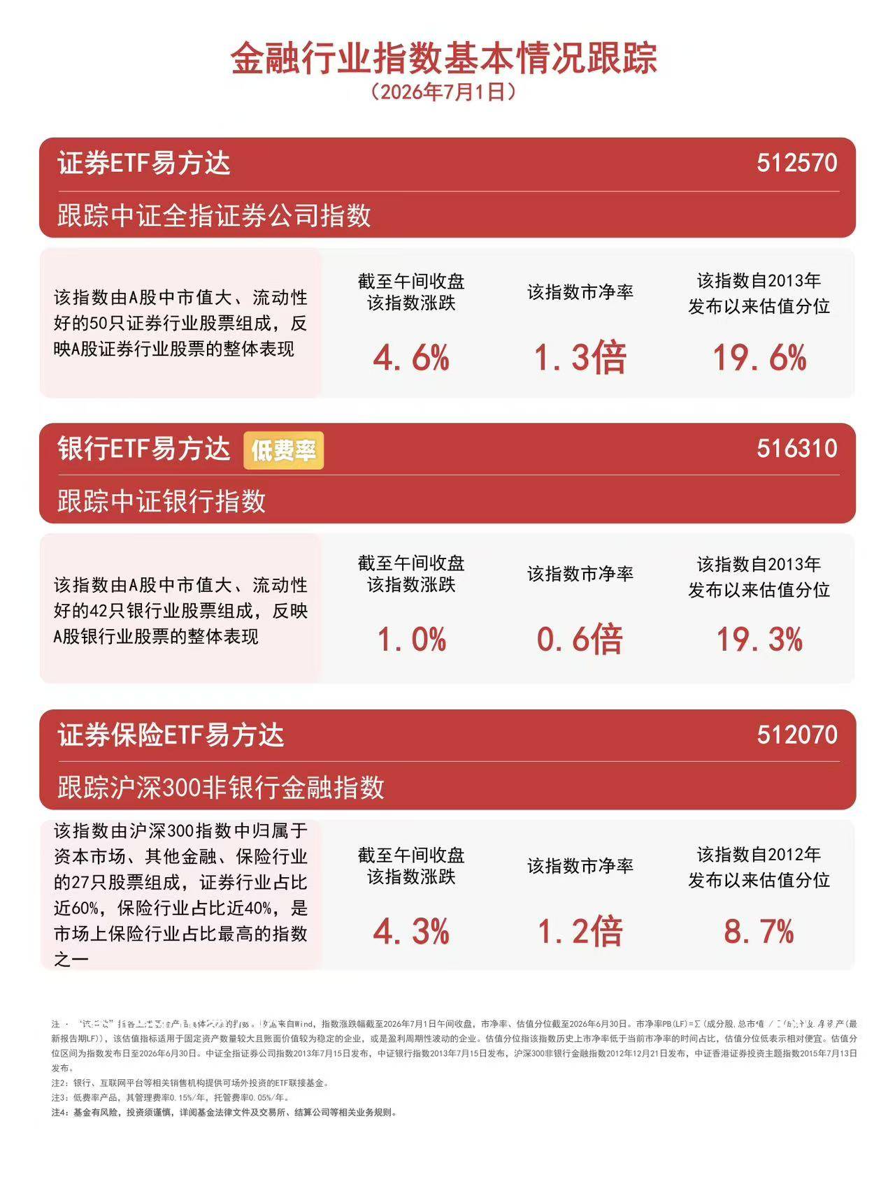 大金融板块早盘反弹，沪深300非银指数涨超4%，证券保险ETF易方达（512070）连续5日获资金加仓