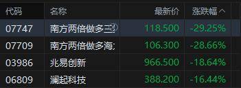 港股存储概念股午后跌幅扩大 两倍做多三星电子暴跌30% 大摩预警：或触顶点