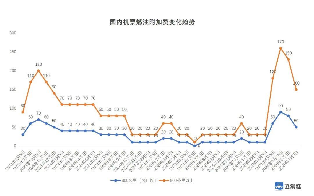 有调整！暑期买机票便宜了！