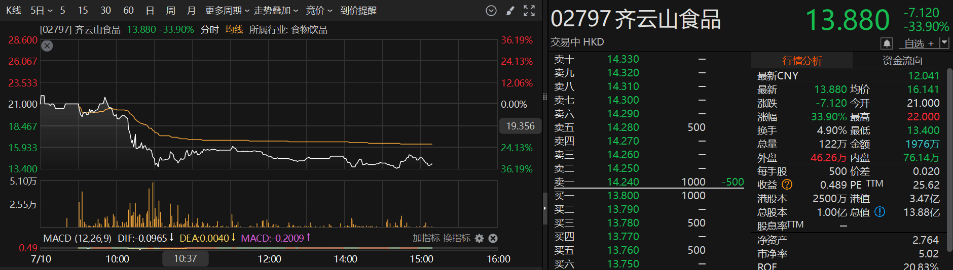 港股异动 | 次新股齐云山食品一度跌超36%