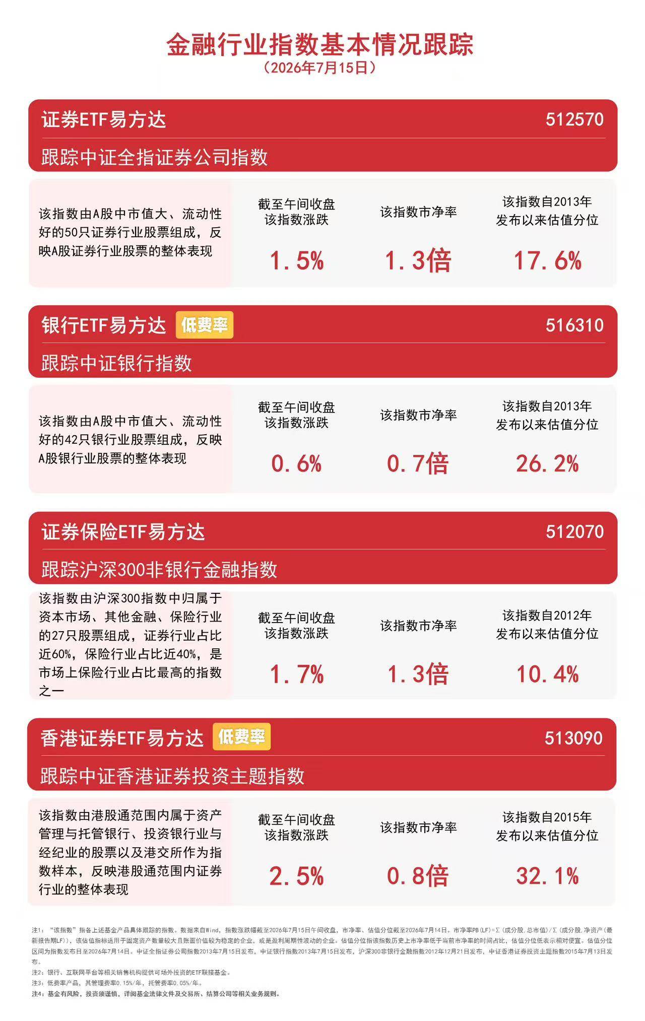 证券行业并购整合提速，证券ETF易方达（512570）标的指数早盘逆势涨超1%