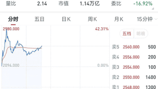 智谱市值超万亿港元,年内股价涨幅超2200%,创全球AI企业市值增长最快纪录之一