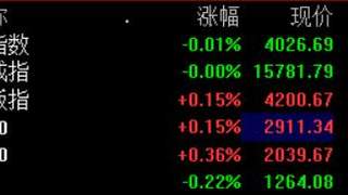 A股开盘：三大指数涨跌不一，沪指微跌0.01%，创业板指涨0.15%，工业气体涨幅居前