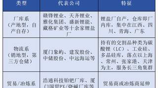 密尔克卫申请广期所氢氧化锂交割库资质,物流企业为何布局新能源期货交割业务?