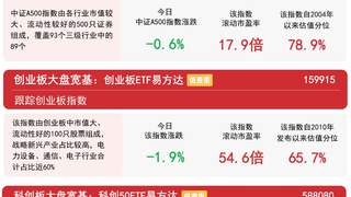 科创50冲高回落，大金融、养殖等传统行业集体走强，关注科创50ETF易方达（588080）后续走势