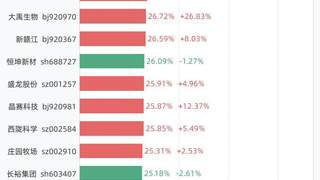 7月1日换手率排行：益坤电气以64.95%居首，紧随其后的是C惠科、科莱瑞迪、波长光电