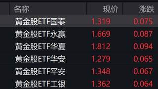 黄金股早盘走强，黄金股ETF涨约5%