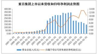 三十而励，科技向新| 解锁重百集团穿越周期的密码