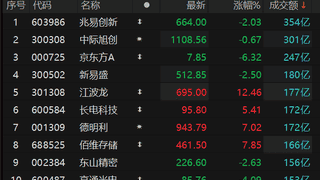 兆易创新成交额超350亿元