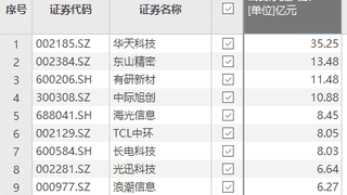 资金风向标 | 华天科技获资金净流入35.25亿元