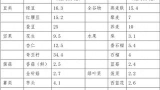口感粗糙的食物 ，膳食纤维含量就高？