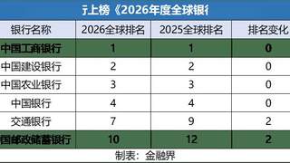 六大国有行均位列“2026年度全球银行1000强”榜单前十，工商银行高居全球首位