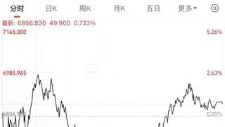 午后，全线飙涨！原因找到了？