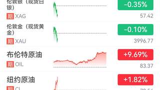 国际油价持续走高，布油突破80美元大关，黄金跌破4000美元
