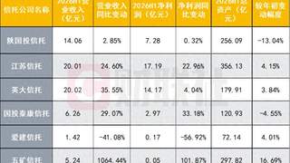 6 家信托半年业绩亮相：5 家营收净利双升，1 家净利降幅近 6 成