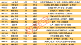 揭秘涨停 | 14股封单资金超1亿元