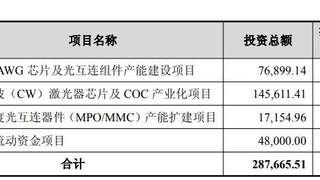 仕佳光子拟定增募资28亿元，一半重仓CW激光器芯片项目