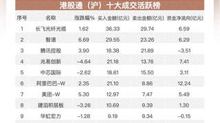 南向资金追踪｜净买入超133亿港元 大举流入阿里和腾讯减持中芯国际