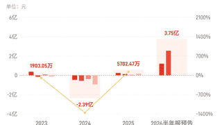 嘉元科技：预计上半年归母净利润同比增长879.48%-961.11%