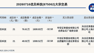 新三板创新层公司优旦科技发生2笔大宗交易，总成交金额2617.35万元