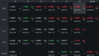 债市收盘|资金面偏紧RD007升至1.45%，30年期国债收益率下行超1bp