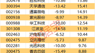 主力资金 | 7股主力资金净流入均超2亿元