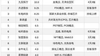 九安医疗4天3板、哈药股份6天5板领衔，CPO、F5G概念股扎堆上榜