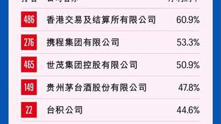 中国500强净利润率榜：携程第二、茅台第四、泡泡玛特第十