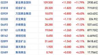 港股黄金股集体上涨 多只个股飙涨逾7% 避险需求推动金价反弹
