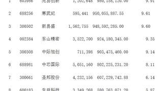 刘格菘基金大笔增持半导体板块 关注AI未来发展