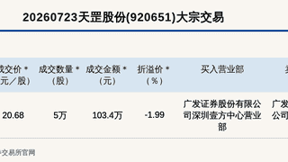 北交所天罡股份大宗交易折价1.99% 成交金额103.4万元