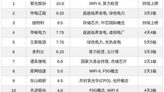 今日十大热股：紫光股份领衔AI赛道 立新能源5天5板显热势