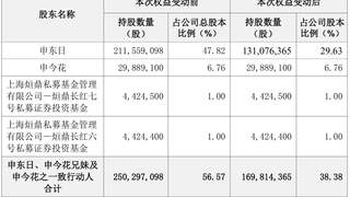 7月24日朗姿股份控股股东离婚分割股份 女方获市值约9.22亿股份成第二大股东