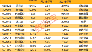 7月上市公司拟增持计划创新高 12家绩优股预喜