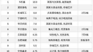 今日热门个股速递：N长鑫获满分关注度领跑，立新能源录得7天6板，长城军工等多股现2天2板表现