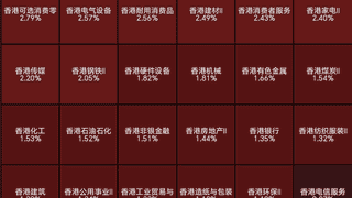7月29日港股收盘：恒生科技涨2.84% 腾讯汽车股齐走强