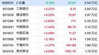 7月30日A股收盘：市值前十股九涨一微跌 高价前十仅1红 茅台重夺市值榜第二