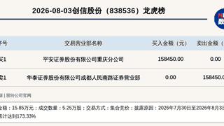 新三板创新层创信股份登龙虎榜 近5个交易日累计涨幅超173%