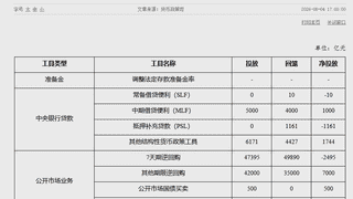 央行7月公开市场国债买卖净投放500亿元