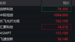 8月4日港股光通信板块升温 剑桥科技涨逾8%中际旭创涨超7%