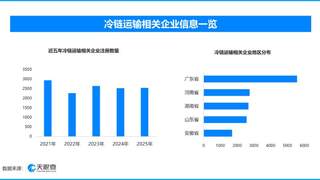 我国冷链物流加速升级 冷链运输相关企业已超3.2万家