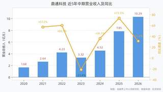 鼎通科技2026上半年营收净利双增 归母净利同比涨59.24%